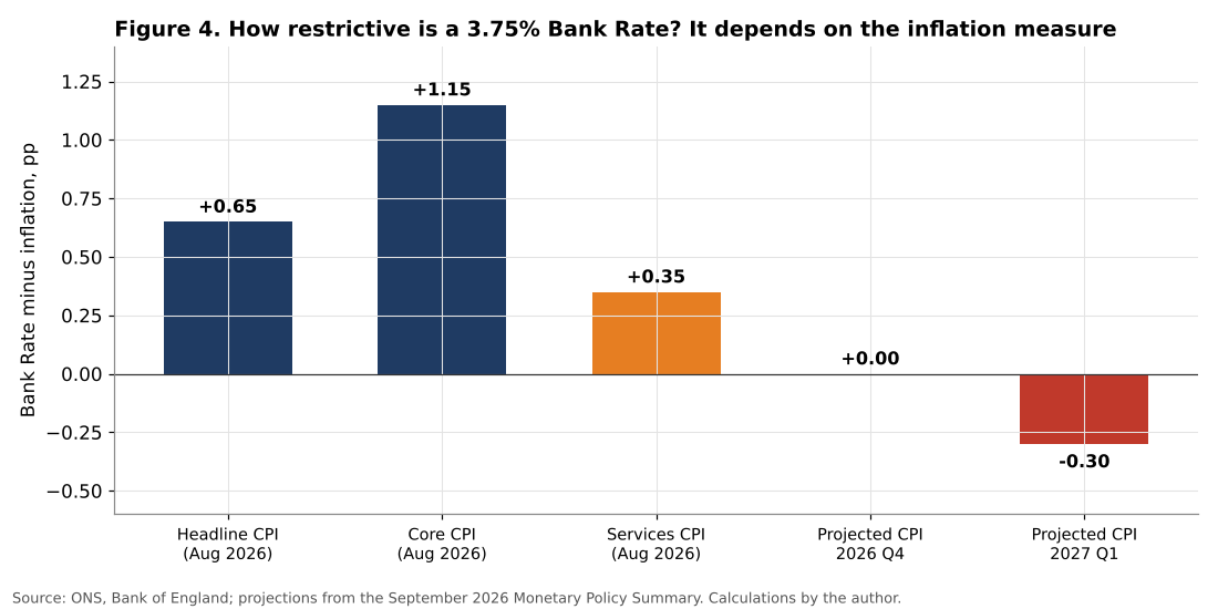 Real Bank Rate under five inflation measures