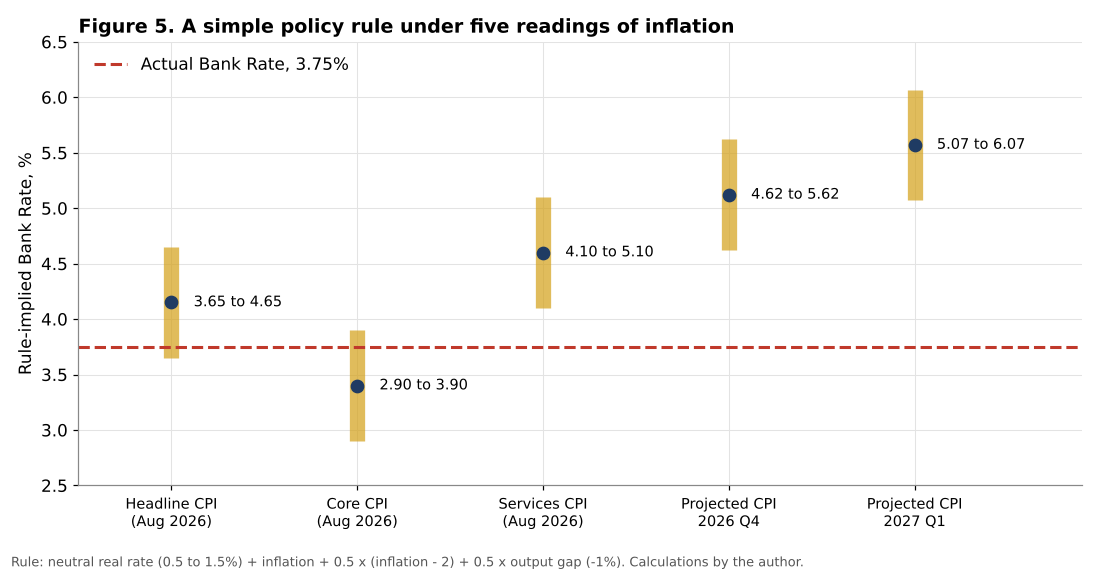 Policy rule ranges for Bank Rate