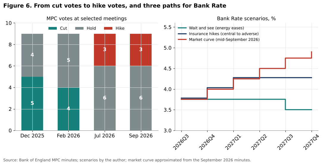 MPC votes and Bank Rate scenarios