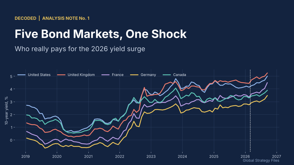 Five bond markets, one shock: ten-year government bond yields in five countries 2019 to 2026