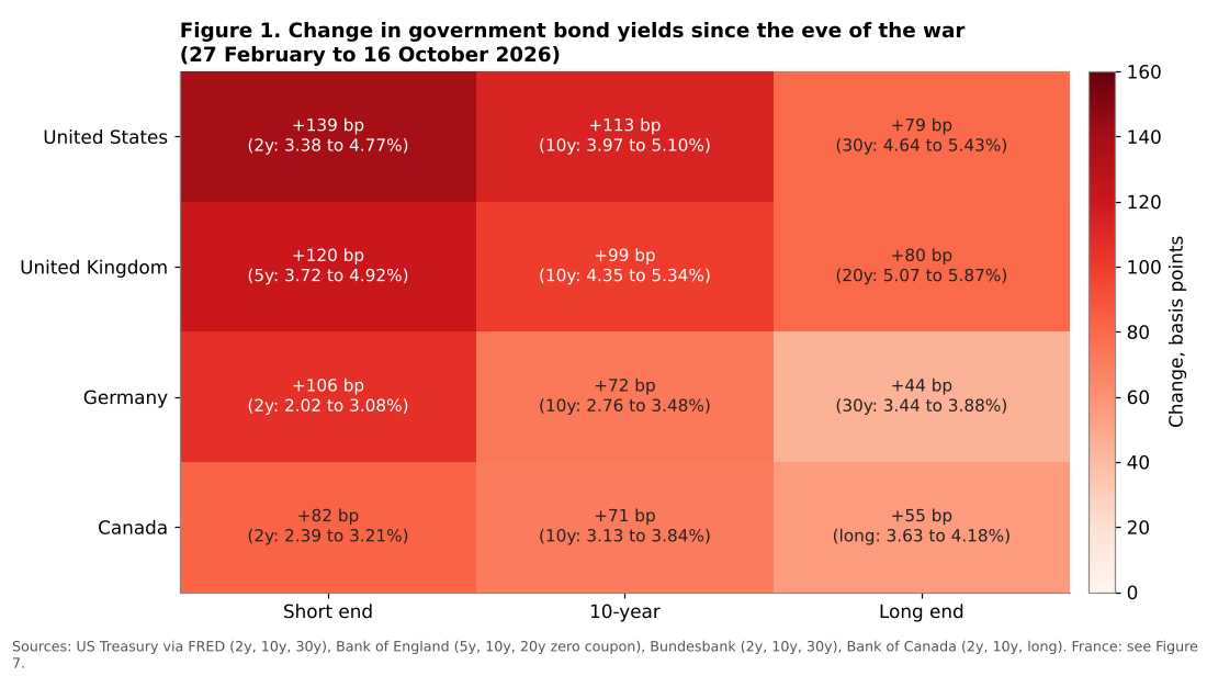 Heatmap of government bond yield changes by country and maturity since February 2026