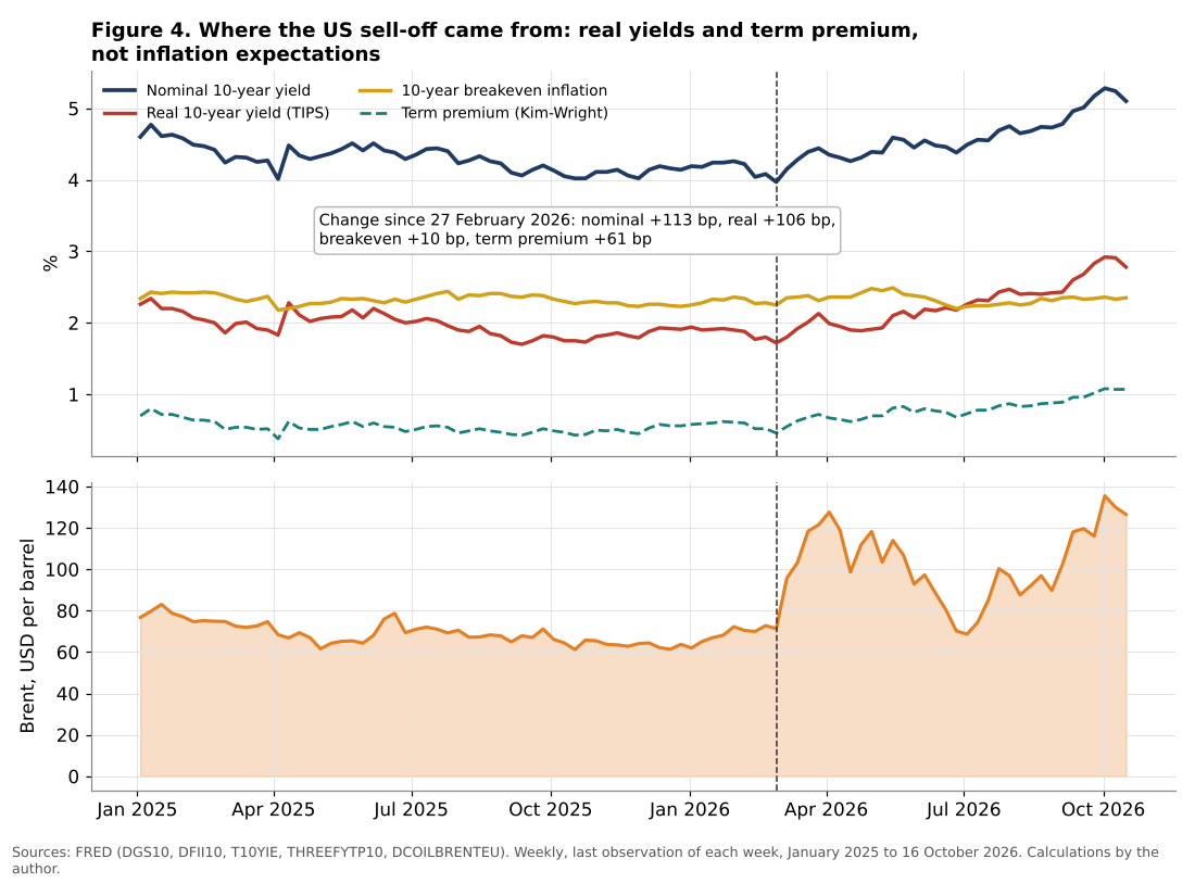 US 10-year nominal yield, real yield, breakeven inflation, term premium and Brent oil