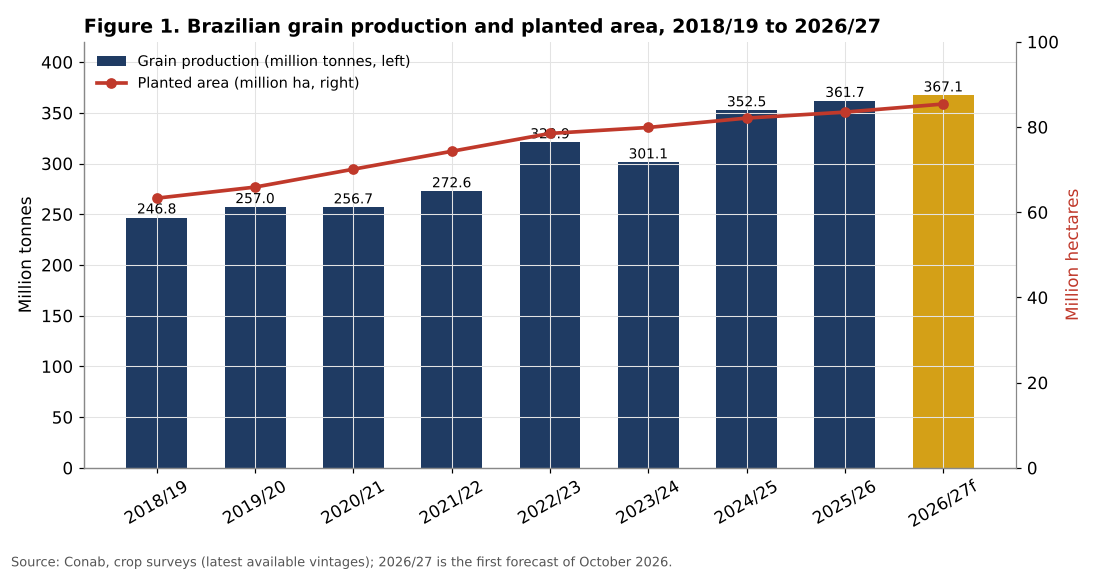 Brazil grain production and planted area 2018/19 to 2026/27
