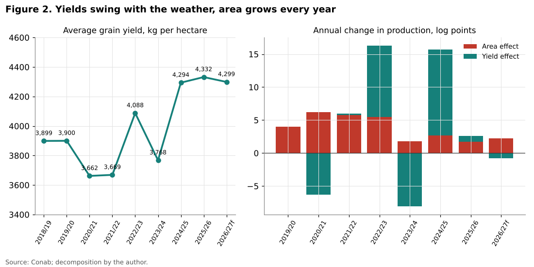 Brazil grain yields and annual decomposition