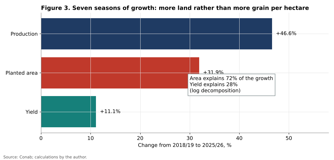 Area and yield contributions to Brazilian grain growth