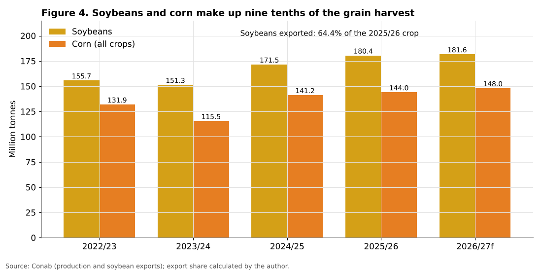 Brazil soybean and corn production