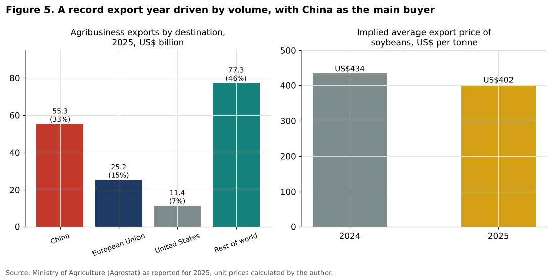 Brazil agribusiness exports by destination and soybean export price