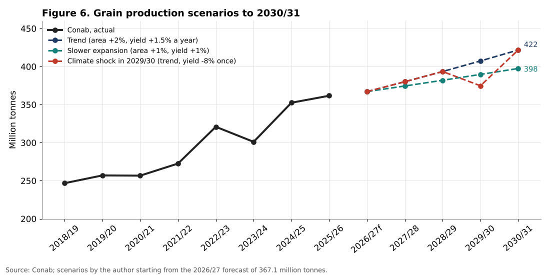 Brazil grain production scenarios to 2030/31