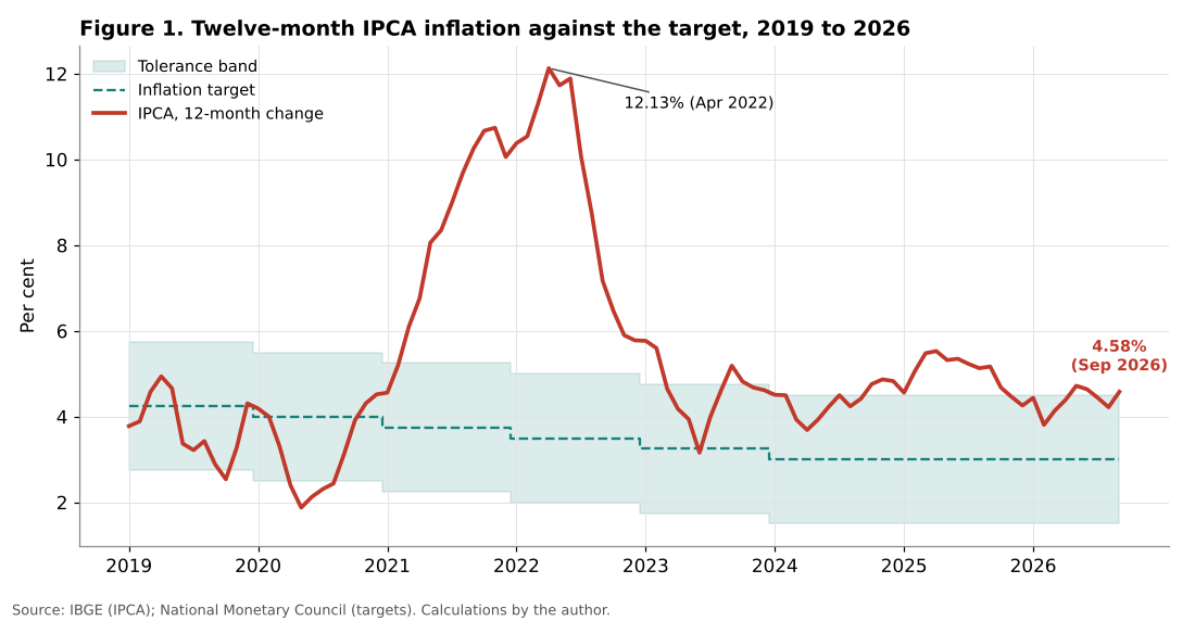 Brazil 12-month IPCA inflation and target band 2019 to 2026