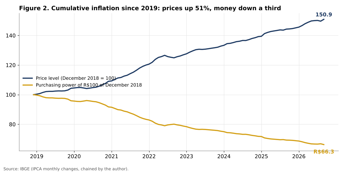 Brazil cumulative price level and purchasing power since 2019