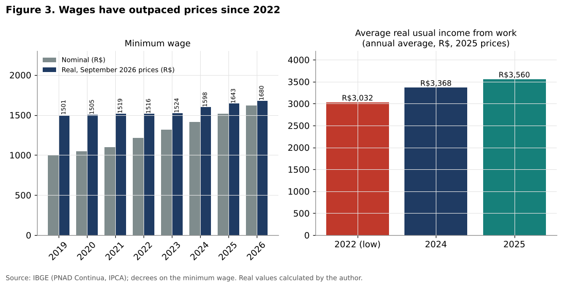 Brazil real minimum wage and average real income