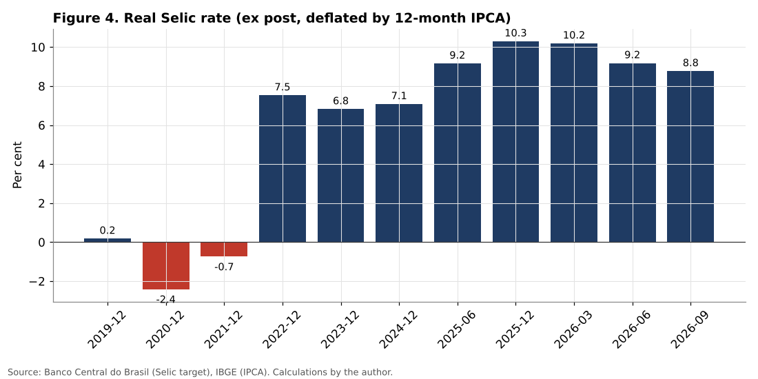 Brazil real Selic rate ex post