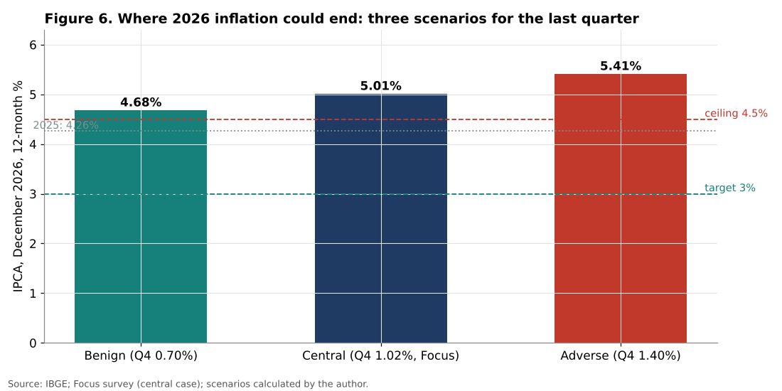 Brazil 2026 inflation scenarios