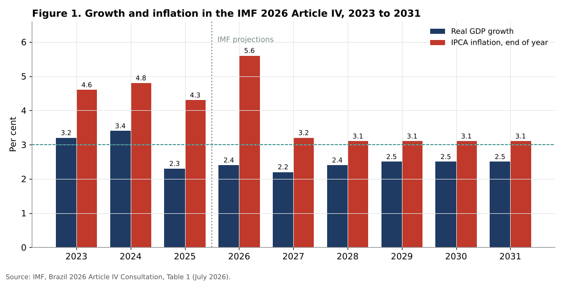 Brazil GDP growth and inflation IMF projections