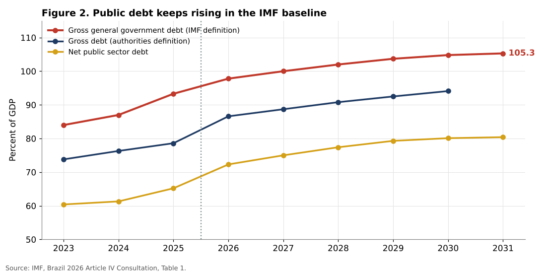Brazil public debt IMF and authorities definitions
