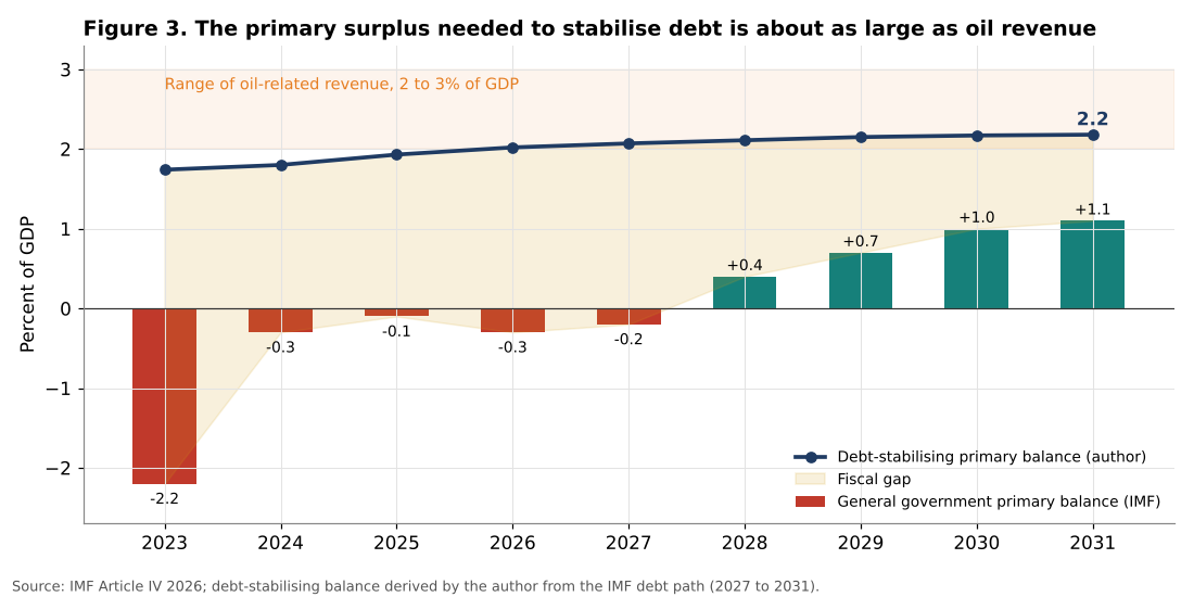 Brazil primary balance versus debt-stabilising balance and oil revenue