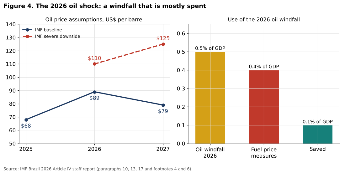 Oil price assumptions and use of the 2026 windfall