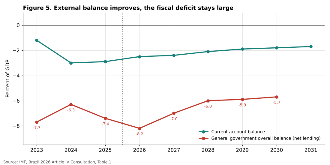 Brazil current account and fiscal balance