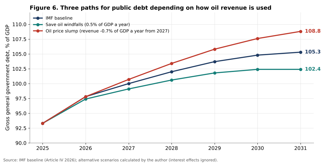Brazil public debt scenarios oil revenue