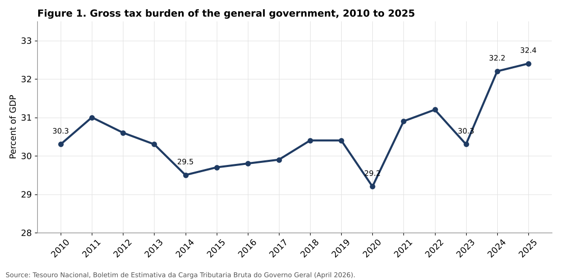 Brazil gross tax burden 2010 to 2025