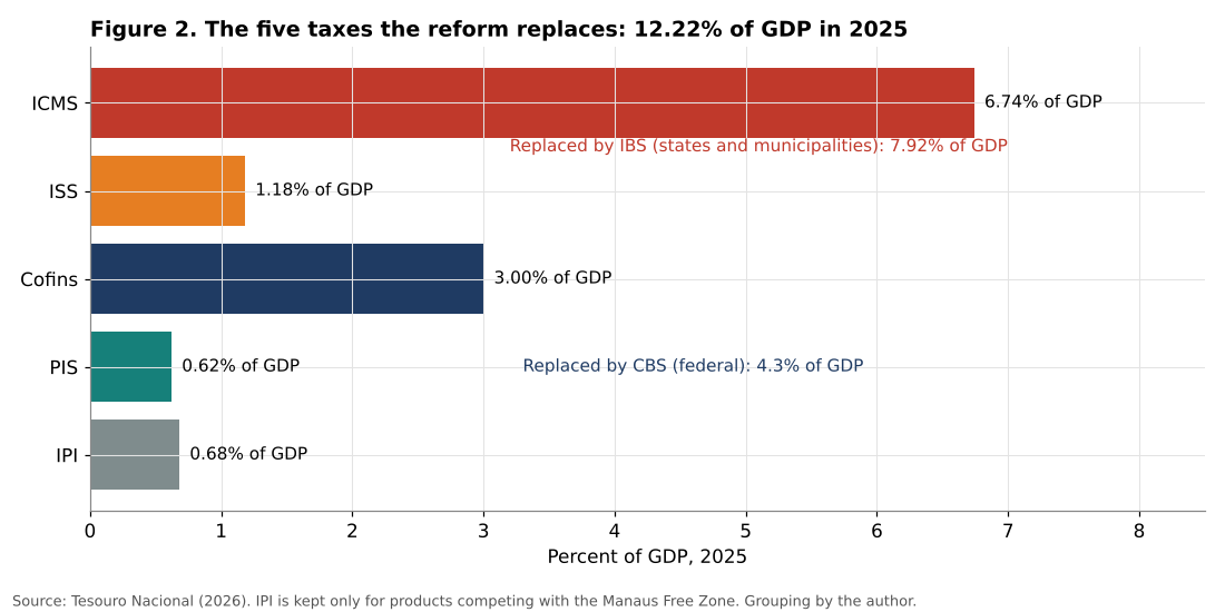 Five Brazilian consumption taxes replaced by the reform