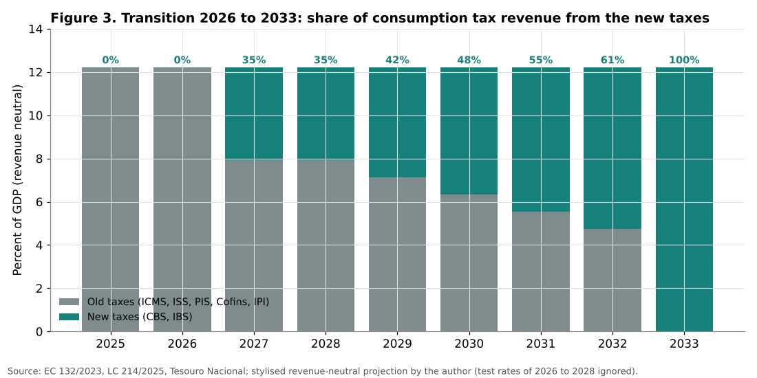 Brazil tax reform transition 2026 to 2033