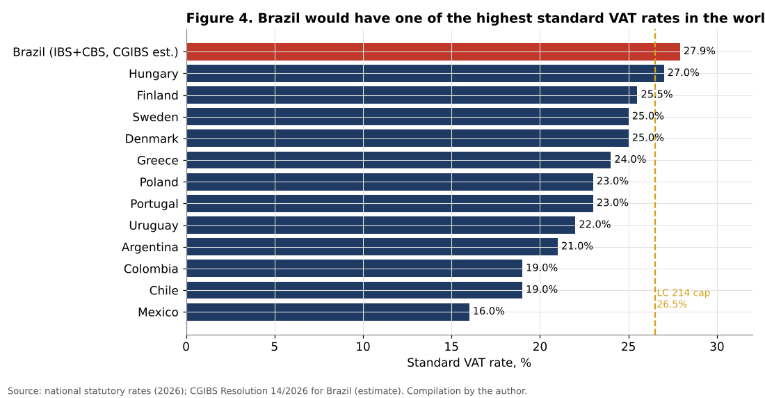 Standard VAT rates compared with Brazil