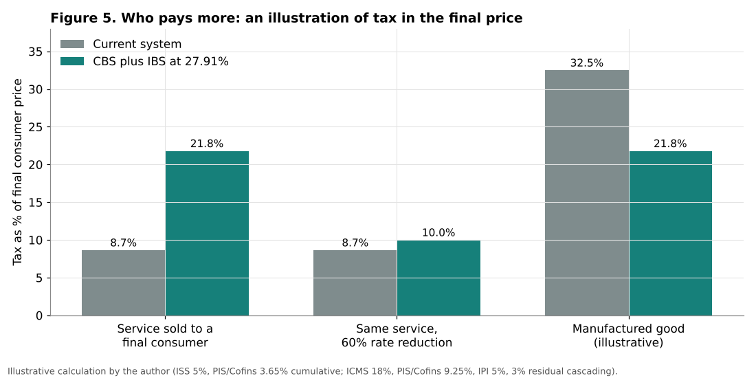 Illustrative tax in final consumer prices old and new system