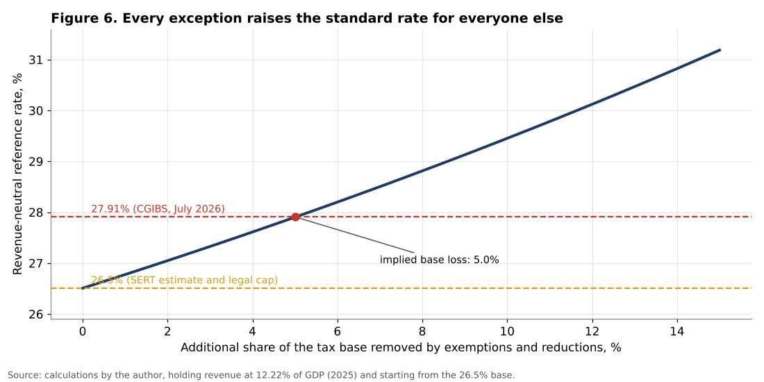 Reference rate sensitivity to exemptions