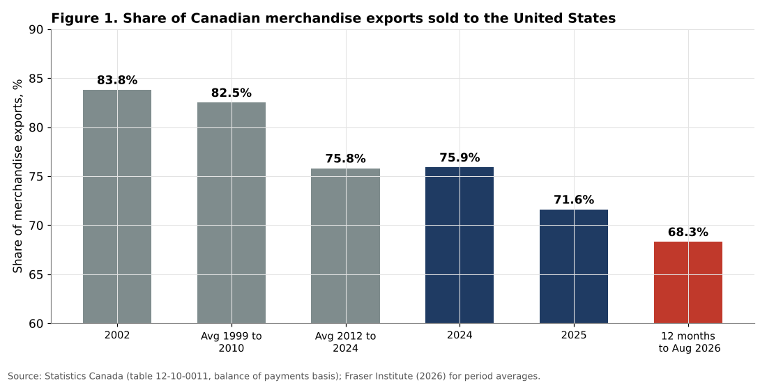Share of Canadian merchandise exports sold to the United States