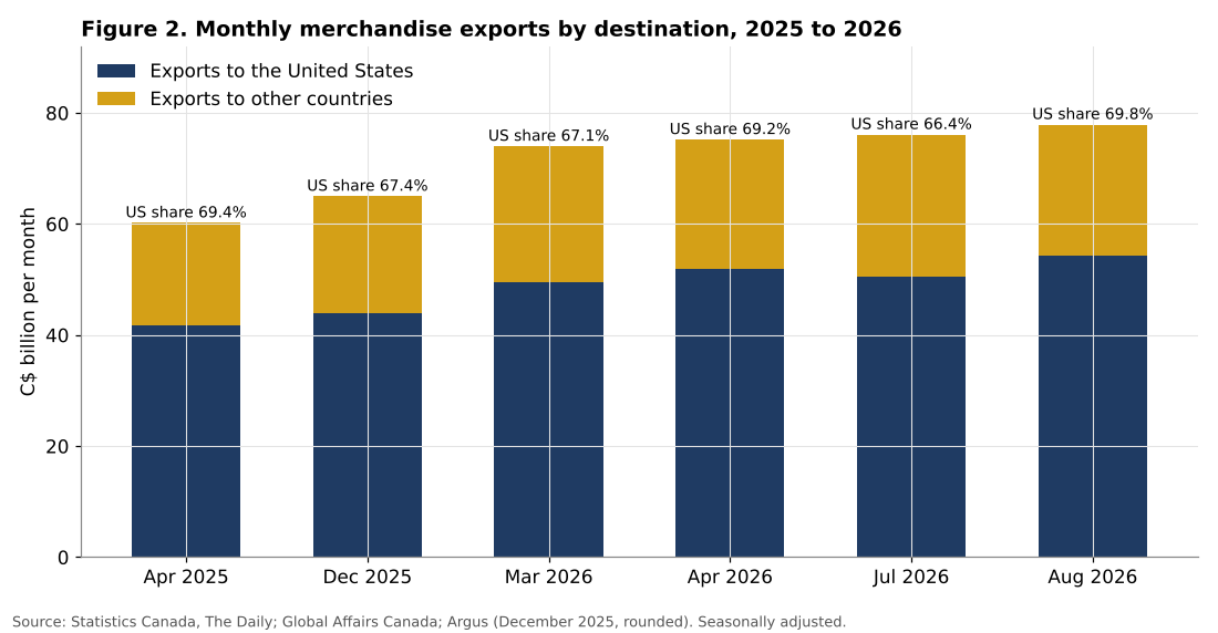 Canadian monthly exports by destination 2025 to 2026