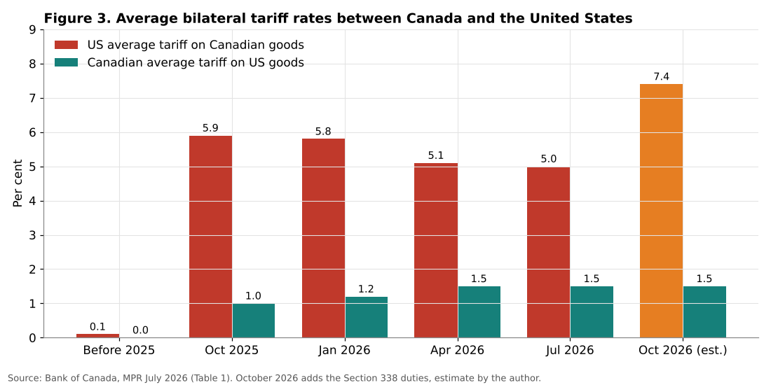 Average tariff rates between Canada and the United States