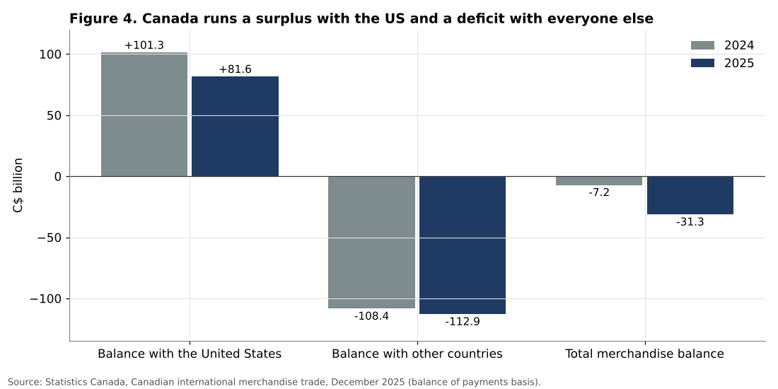 Canada trade balances with the United States and other countries