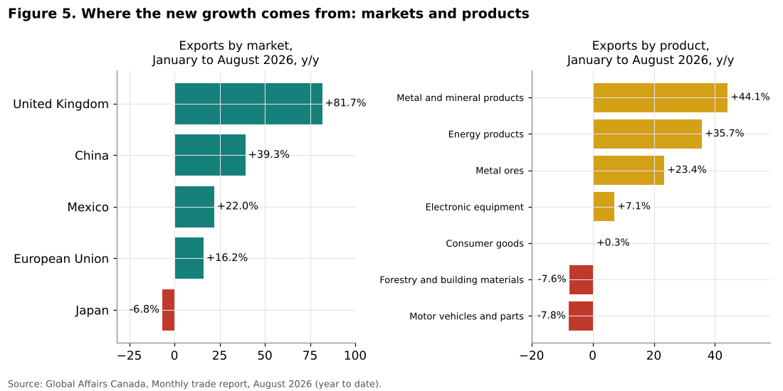 Growth of Canadian exports by market and product in 2026