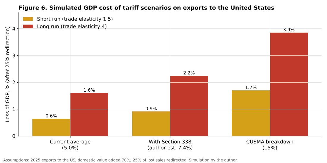 Simulated GDP cost of tariff scenarios for Canada