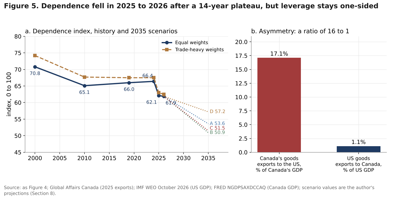 Line chart of the dependence index with 2035 scenario values and bar chart comparing Canada's and US export exposure