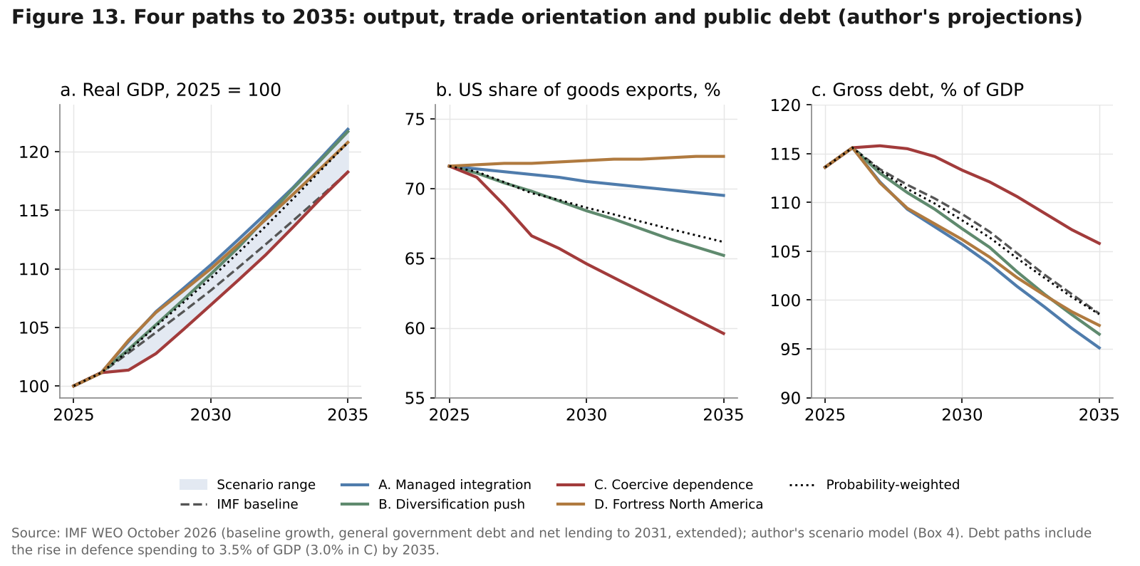 Three panels of real GDP, US share of goods exports and gross debt for four scenarios to 2035
