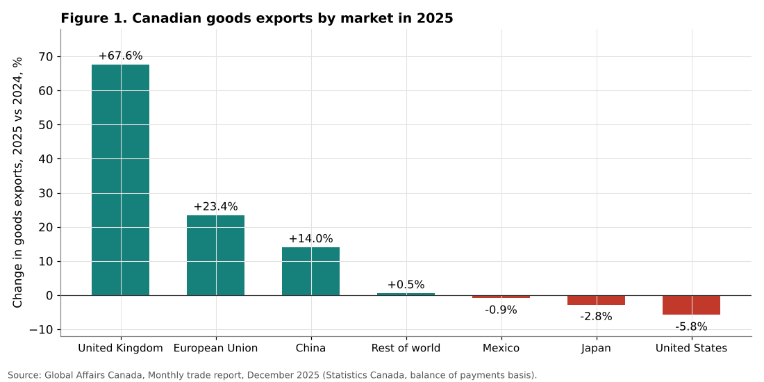 Canadian goods exports by market in 2025