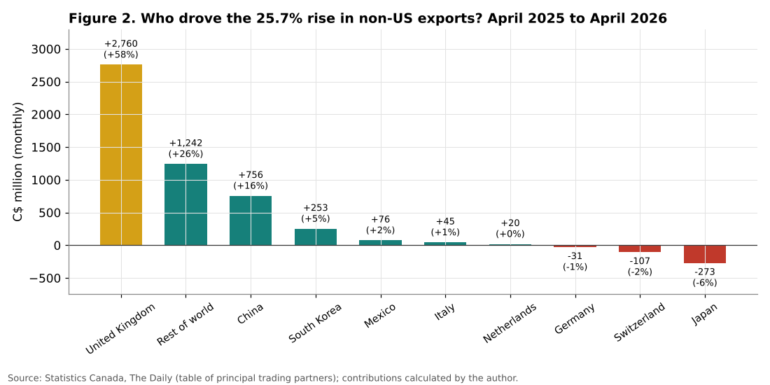 Contributions to growth of Canadian non-US exports