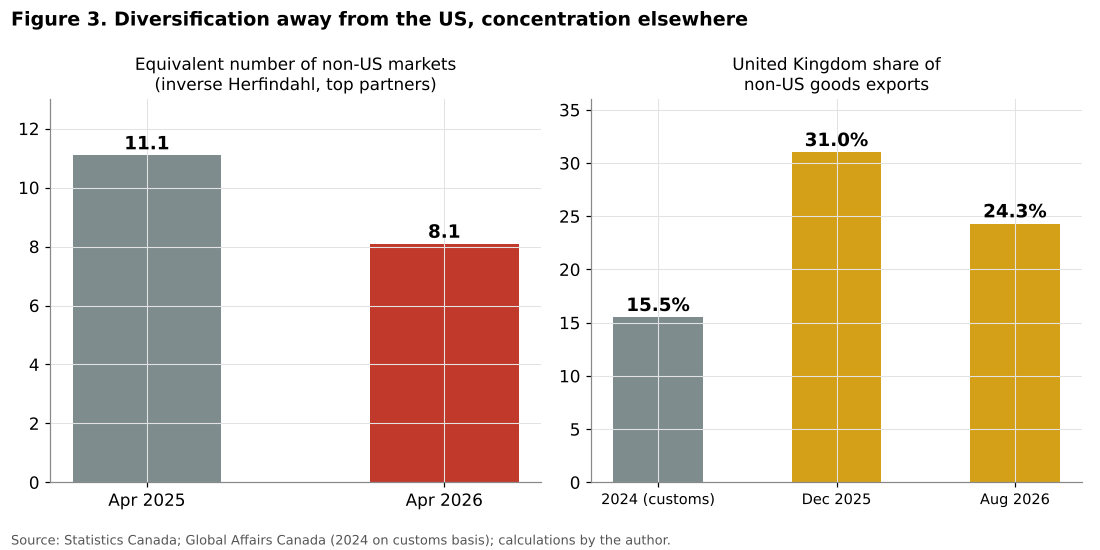 Concentration of Canadian non-US exports and UK share