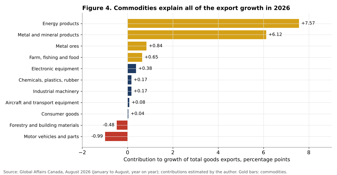 Contributions of product groups to Canadian export growth 2026