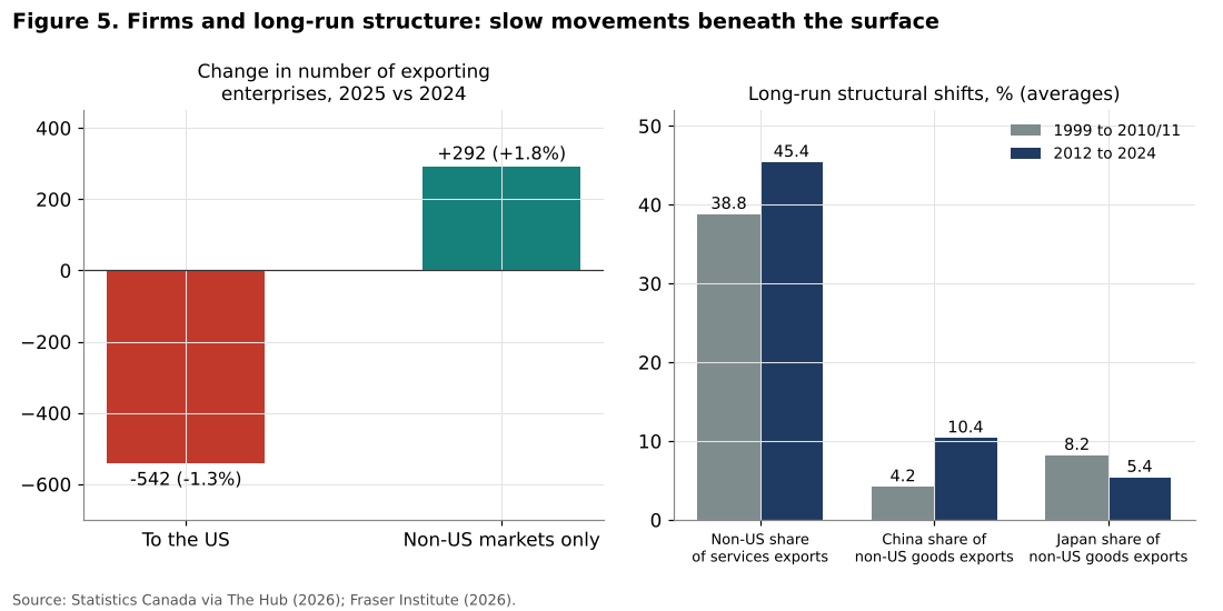 Canadian exporting firms and long-run structural shifts