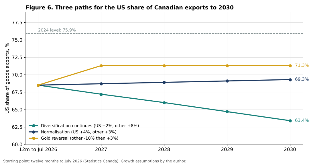 Scenarios for the US share of Canadian exports to 2030