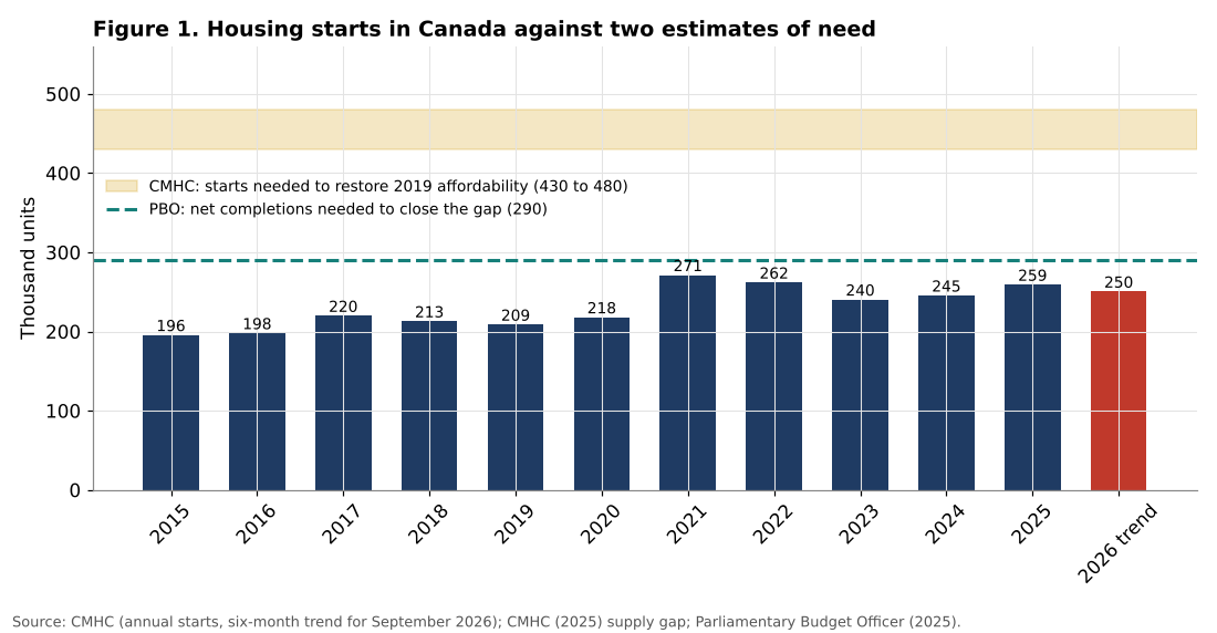 Canada housing starts against estimates of need