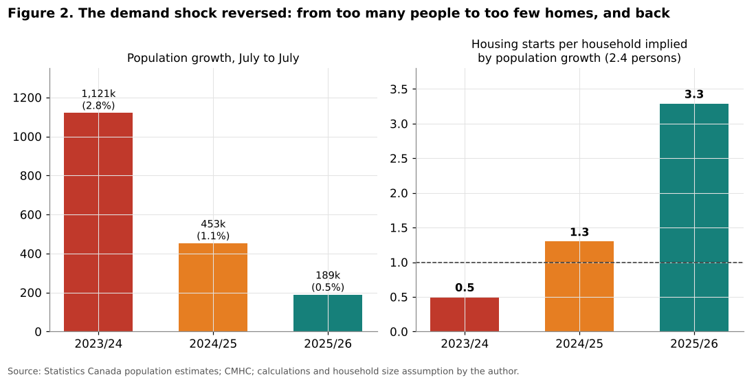Population growth and housing starts per implied household in Canada