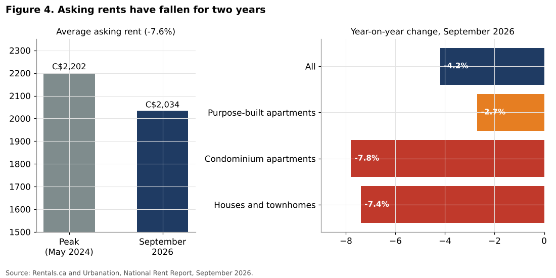 Average asking rents in Canada