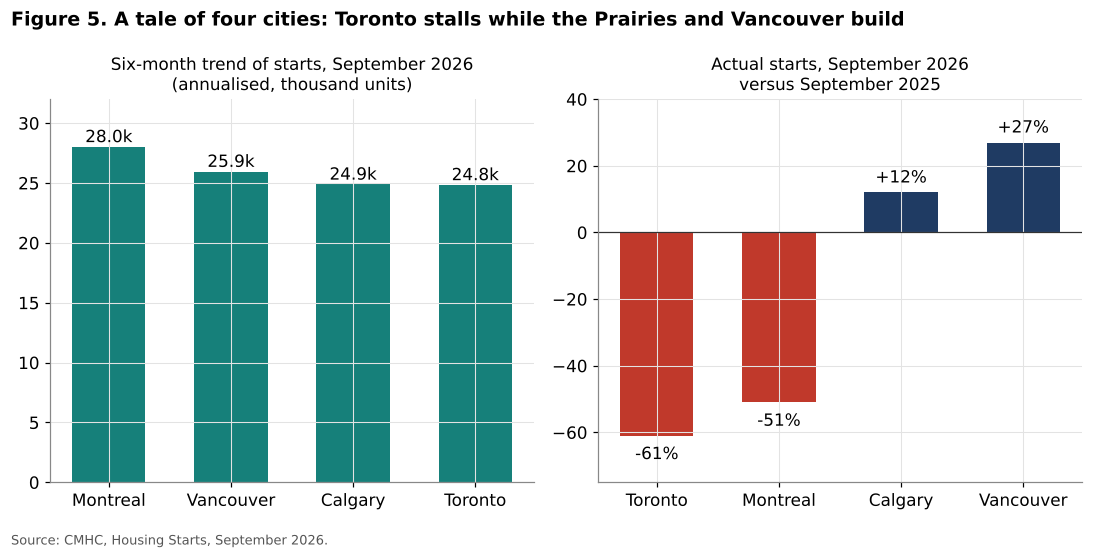 Housing starts in Toronto, Montreal, Calgary and Vancouver