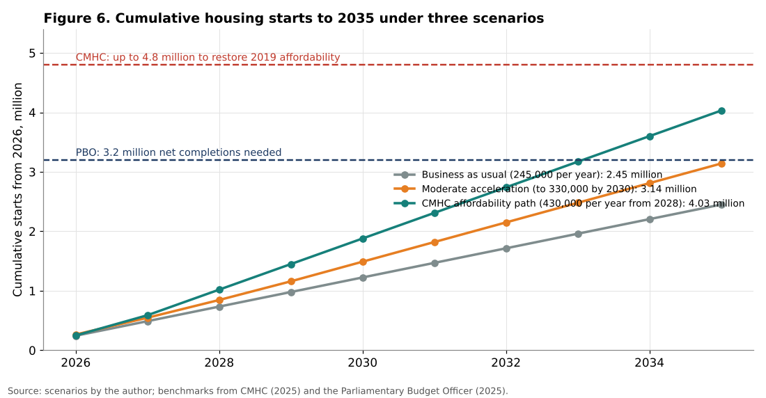 Cumulative housing starts scenarios to 2035