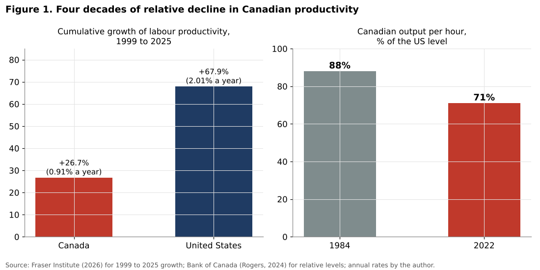 Canada and US labour productivity growth and relative level
