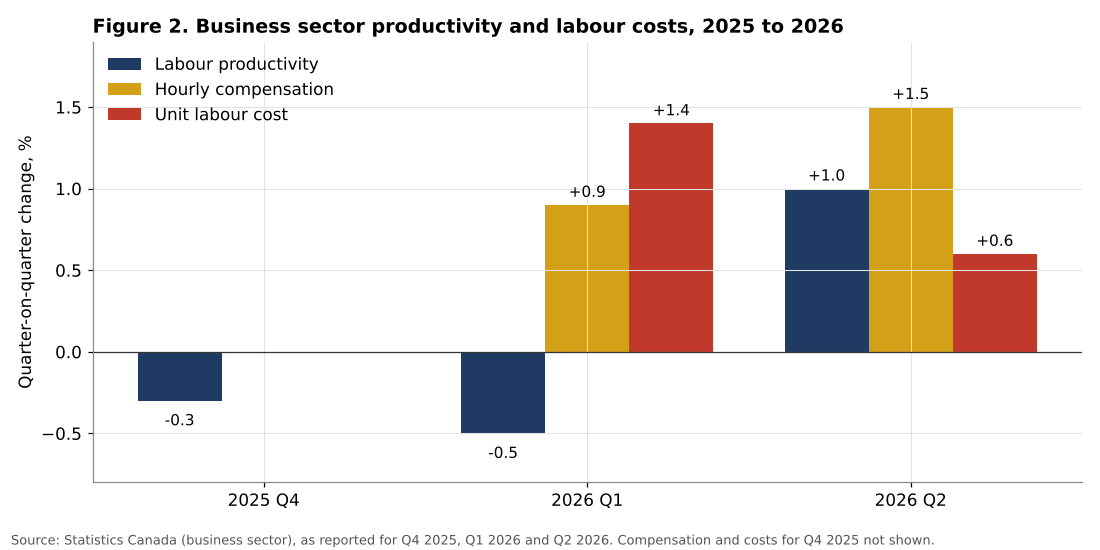 Canada quarterly business productivity and unit labour costs